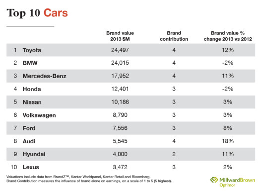 2013_BrandZ_report_Top_10_cars