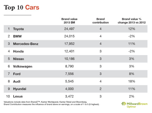 2013_BrandZ_report_Top_10_cars