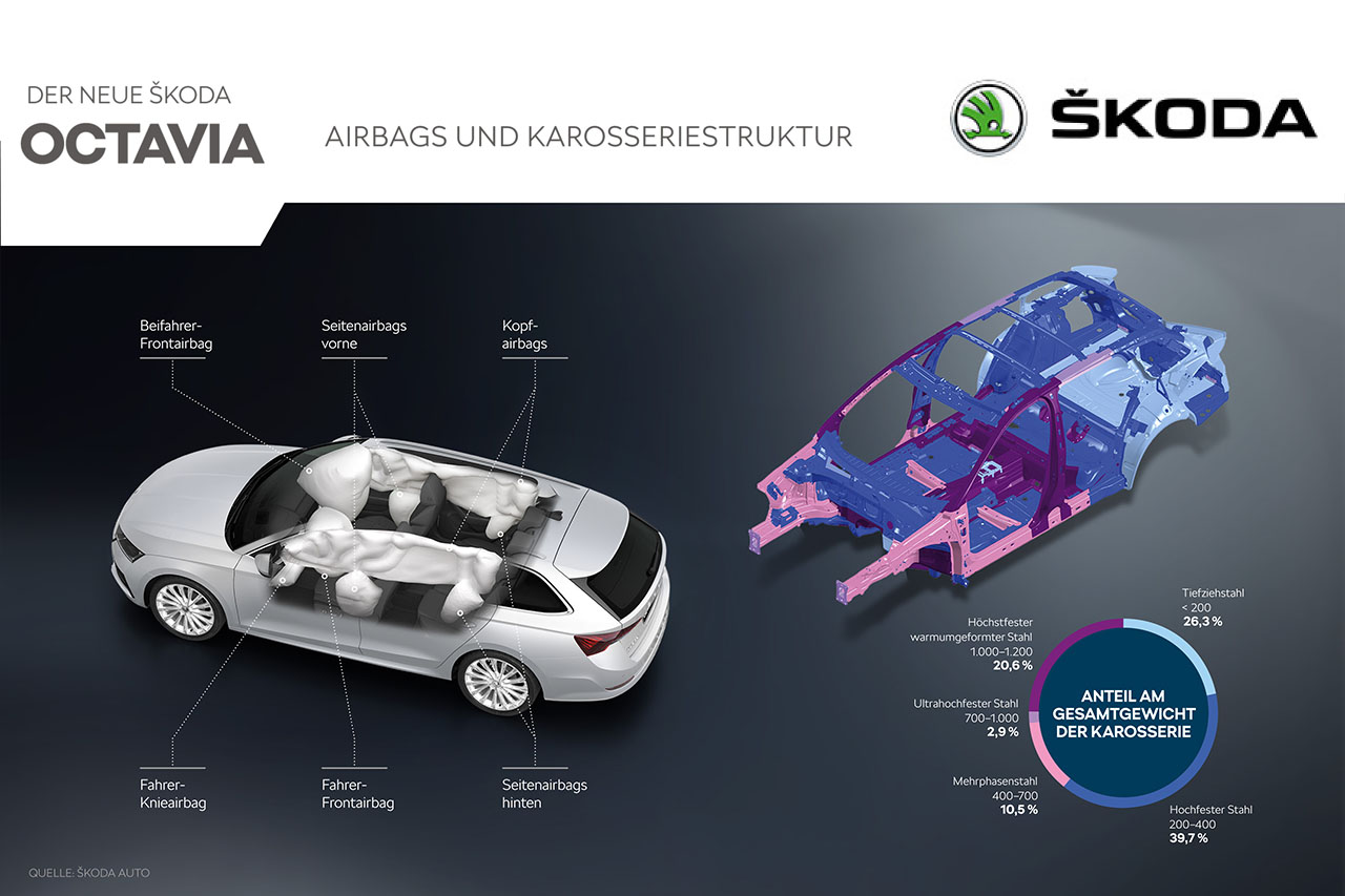 Skoda Octavia Karosseriestruktur