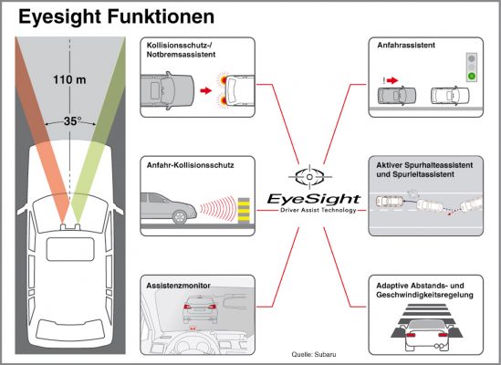 Eyesight Funktionen